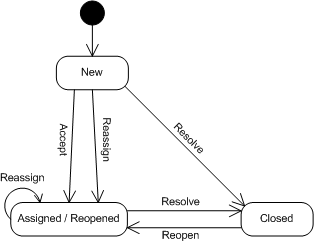 http://projects.edgewall.com/trac/attachment/wiki/TracTickets/Trac%20Ticket%20State%20Chart%2020040607DF.png?format=raw